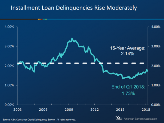 Americans are finally making progress paying back their debts