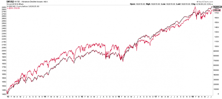 Need to Know: Why this market isn’t being driven by just a handful of stocks