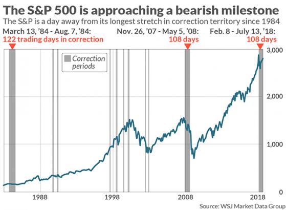 The Tell: The stock market is a day away from setting a bearish record