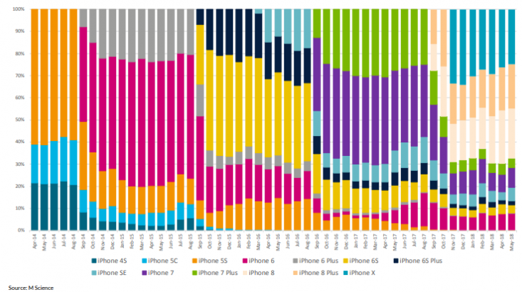 In One Chart: How iPhone buying patterns have changed over time, in one chart