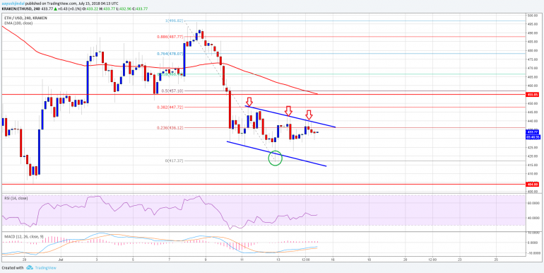 Ethereum Price Weekly Analysis: What’s Next for ETH/USD?
