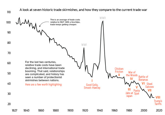 In One Chart: Steel, automobiles, chicken, and pasta: U.S. trade wars in one chart