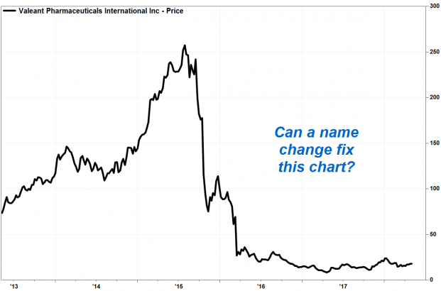 Valeant gets a new name to shed its scandals, but will it work?