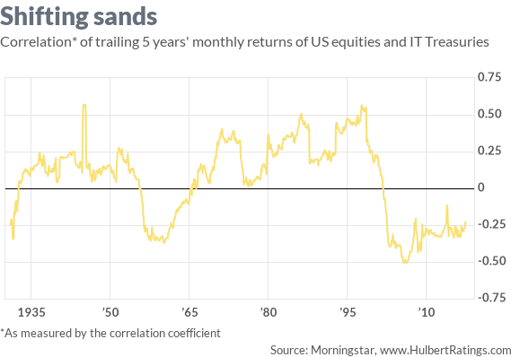 Mark Hulbert: How often do bonds zig when stocks zag?