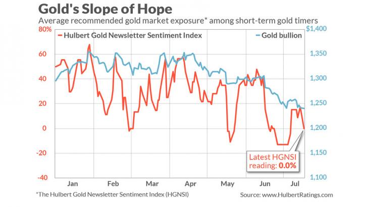 Mark Hulbert: Gold is still dazzling market timers — and that’s bearish
