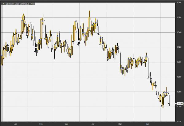 Metals Stocks: Gold on the verge of first tumble into correction territory in nearly 2 years