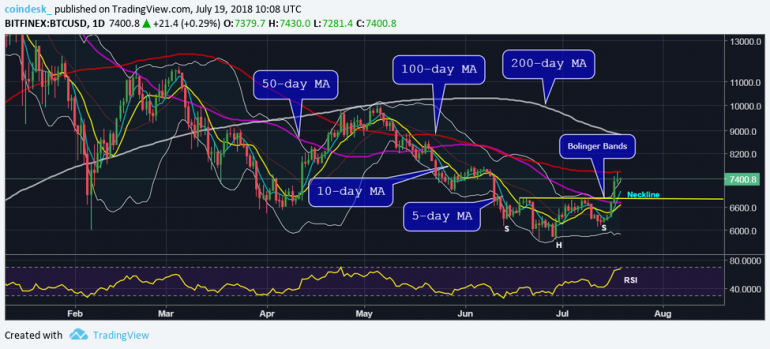 Bitcoin Price Prepares to Test $8K After Bull Breather