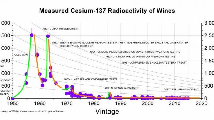 Fukushima’s nuclear signature found in California wine