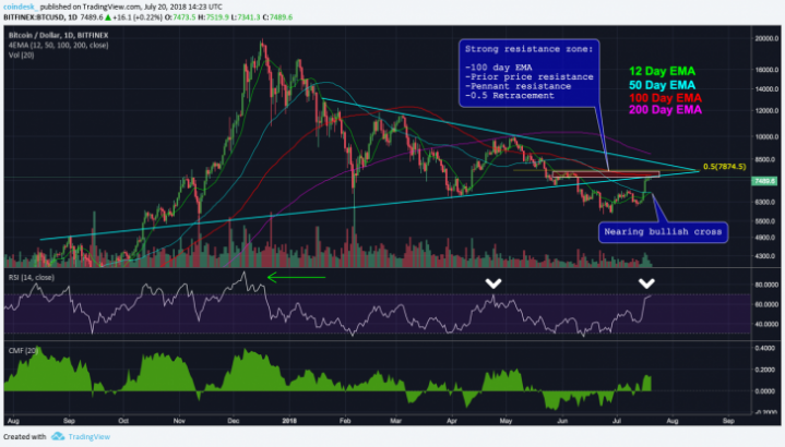 $8K In Reach? 4 Barriers Await Emboldened Bitcoin Bulls