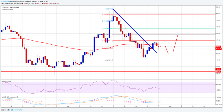 Ethereum Price Weekly Analysis: ETH/USD Could Revisit $422