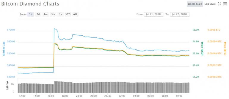 Cryptocurrency Market Update: Bitcoin Diamond (BCD) Price Doubles on HitBTC Listing