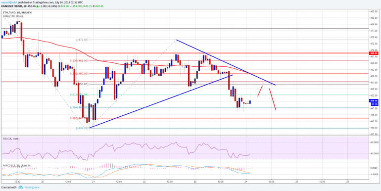 Ethereum Price Analysis: ETH/USD At Risk of More Declines