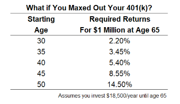 Outside the Box: This is what it really takes to become a 401(k) millionaire