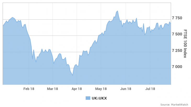 London Markets: FTSE 100 retreats as Trump-Juncker meeting may ‘dampen sentiment’