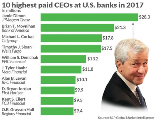 In One Chart: Jamie Dimon was best-paid bank CEO last year — wait till you see who came in fourth