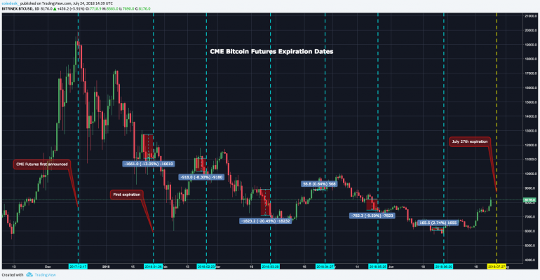 Bitcoin Price Awaits Possible Spoiler Ahead of July Futures Close