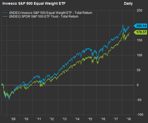 Deep Dive: Fear the FAANG stocks? Here’s a better S&P 500 index fund for you