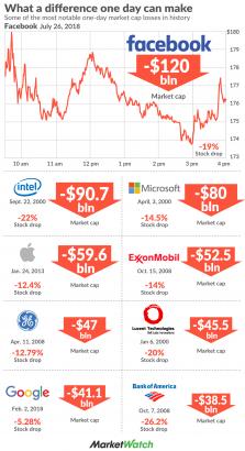 In One Chart: How Facebook’s $120 billion loss ranks among the biggest one-day stock disasters