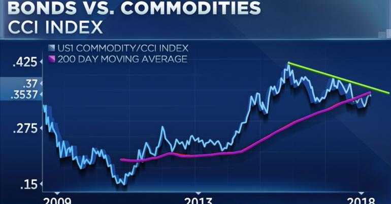 Charts show why oil is poised to stand 'head and shoulders' above the market, says BofA technician