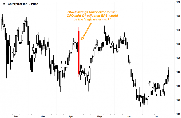 Caterpillar’s stock falls as warning of peak earnings proved false