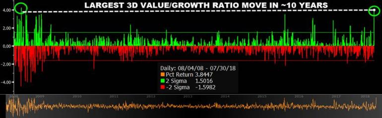 Market Extra: The stock market just experienced the most seismic shift from growth to value since Lehman Brothers, says Nomura