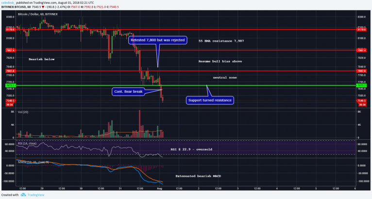 Bitcoin Drifts Down as Price Breaks Below Key $7.8K Support