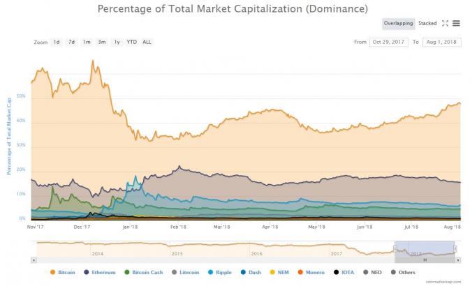 Bitcoin's Price Snaps Longest Monthly Losing Streak Since 2016