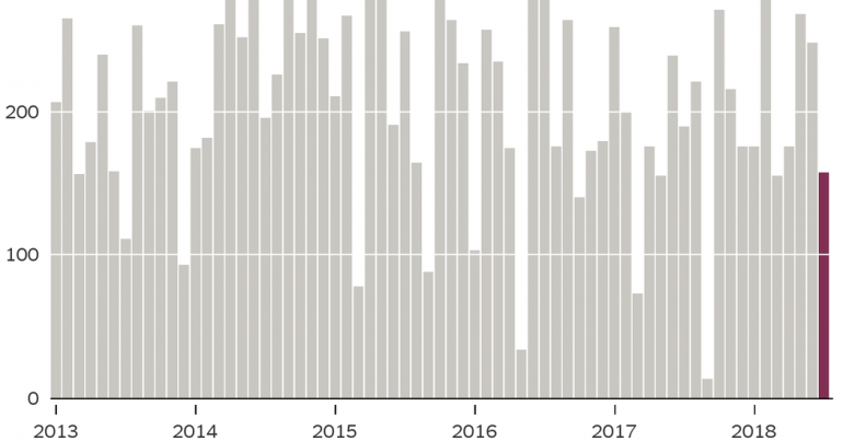 U.S. Added 157,000 Jobs in July; Unemployment Rate Slips to 3.9%