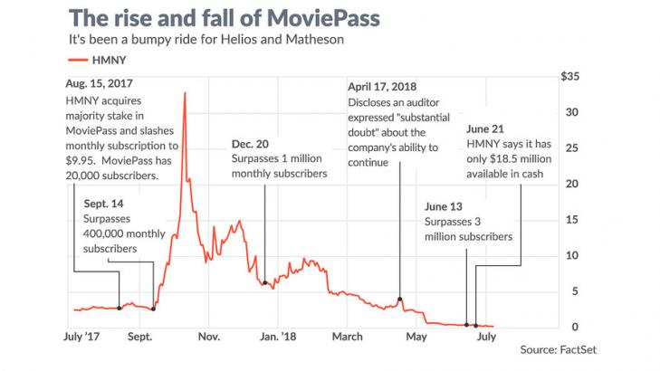 Student-run fund is seeking to take over MoviePass parent Helios and Matheson