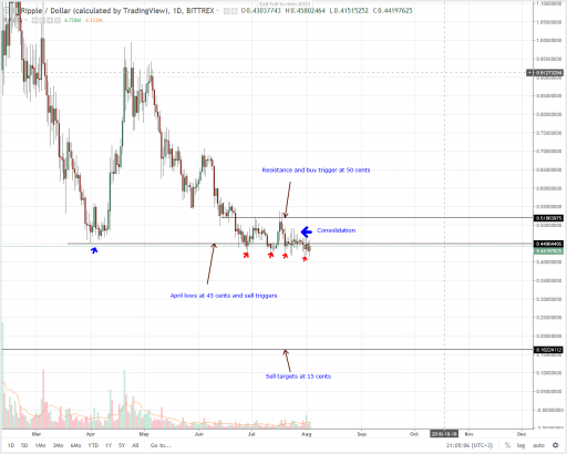 XRP Technical Analysis Weekend Recap: Re-Focus on XRP, 3 Bullish Reasons Why