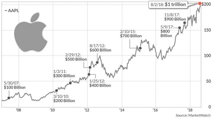 Apple officially becomes first U.S. company with $1 trillion market cap