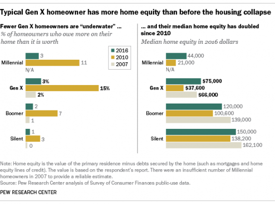 Only one generation of Americans has fully recovered from the housing crash