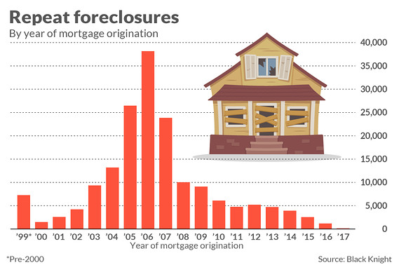 The notorious Reno drunk and the housing-market hangover