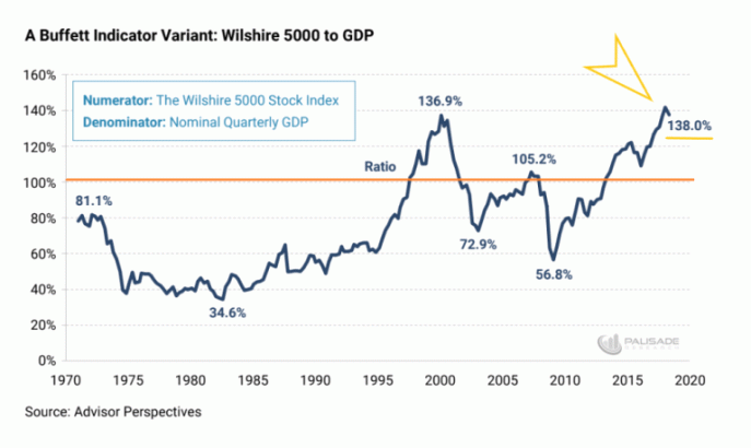 Need to Know: Warren Buffett’s favorite metric suggests some serious pain awaits investors