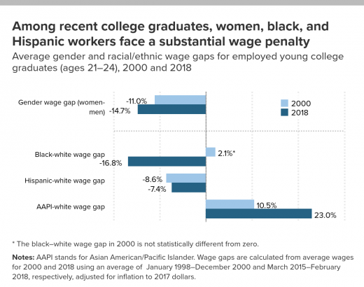 Women and black college graduates are paid less right out of the gate