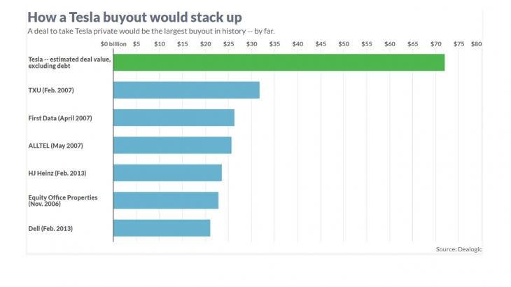 A Tesla buyout would be the largest in history — by a wide margin