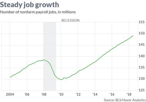 Caroline Baum: Trump’s report card: Good marks for jobs, but other subjects need improvement