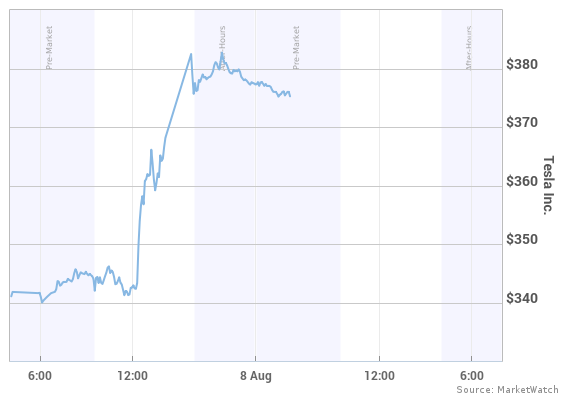 Need to Know: Tesla will smoke the $420 level, Baird says