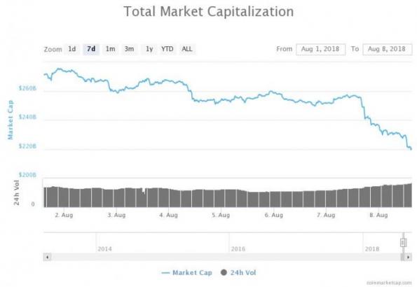 $30 Billion Lost: 4 Stats That Show a Crypto Market in Decline