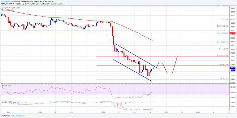 Ethereum Price Analysis: ETH/USD Could Correct To $375-380