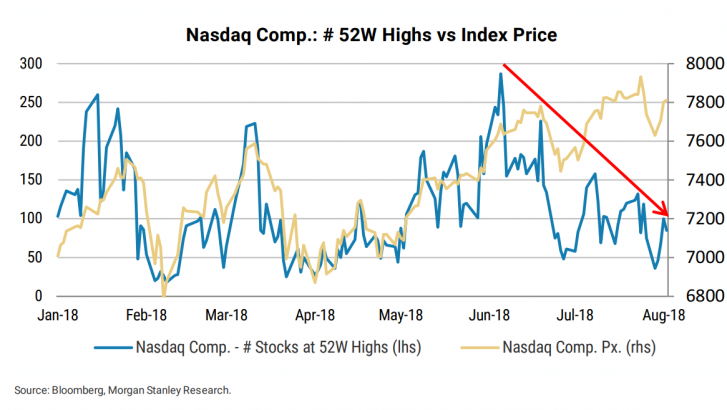 The Tell: Morgan Stanley sees two ‘broken legs’ for stocks, heralding ‘significant market correction’