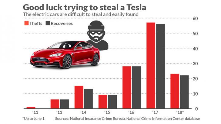 Nearly 100% of Teslas stolen in the U.S. since 2011 have been recovered