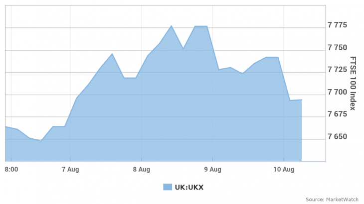 London Markets: FTSE 100 pulled down as Turkey contagion concerns grow