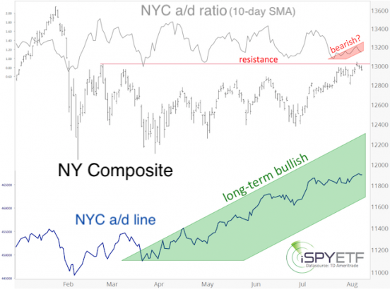 Is FAANG strength covering up stock market weakness?