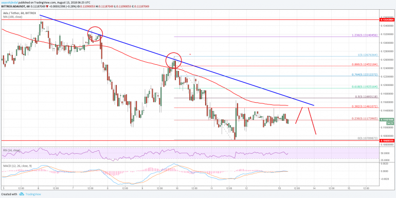 Cardano Price Analysis: ADA/USD Sellers Remain in Control Below $0.12