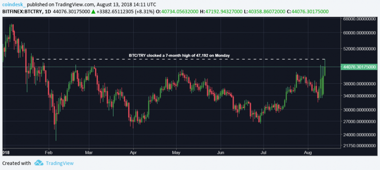 Bitcoin Price Hits 7-Month High Against Turkish Lira