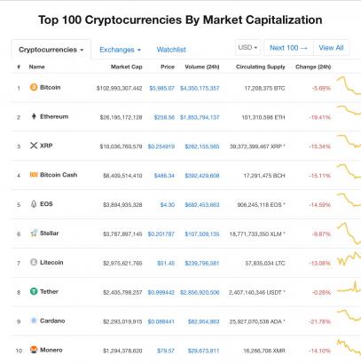 Below $200 Billion: Crypto Market Sinks to New 2018 Low