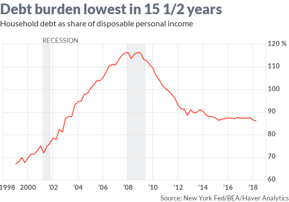 Economic Report: Households in best position to handle debt in nearly 16 years