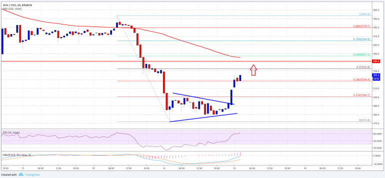 Bitcoin Cash Price Analysis: BCH/USD Recovering, Could Test $550