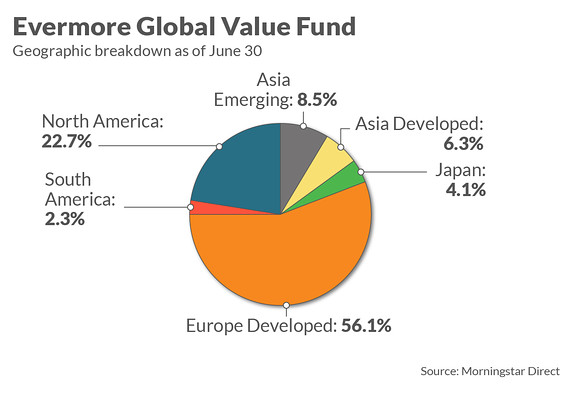 Deep Dive: Fund manager ‘nibbles’ on international stocks hurt by crises in Turkey, Argentina